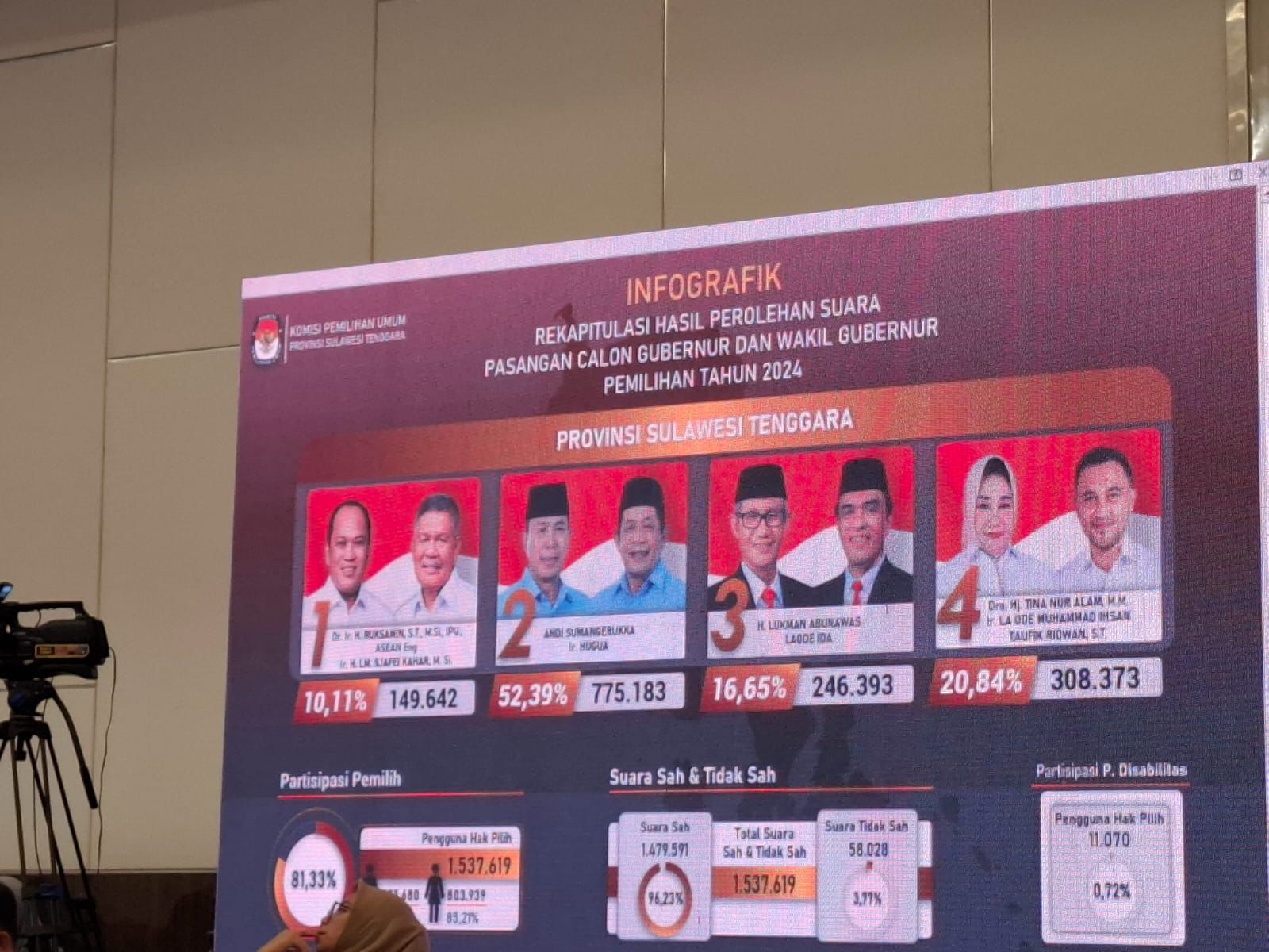 Rekapitulasi Final KPU: ASR-Hugua Unggul Telak Raih 52,39 Persen Suara